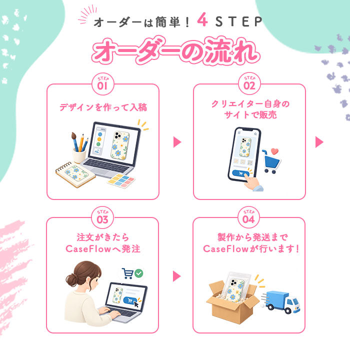 オーダーの流れ4ステップ デザイン入稿・自分のサイトで販売・注文を発注・製作から発送まで代行